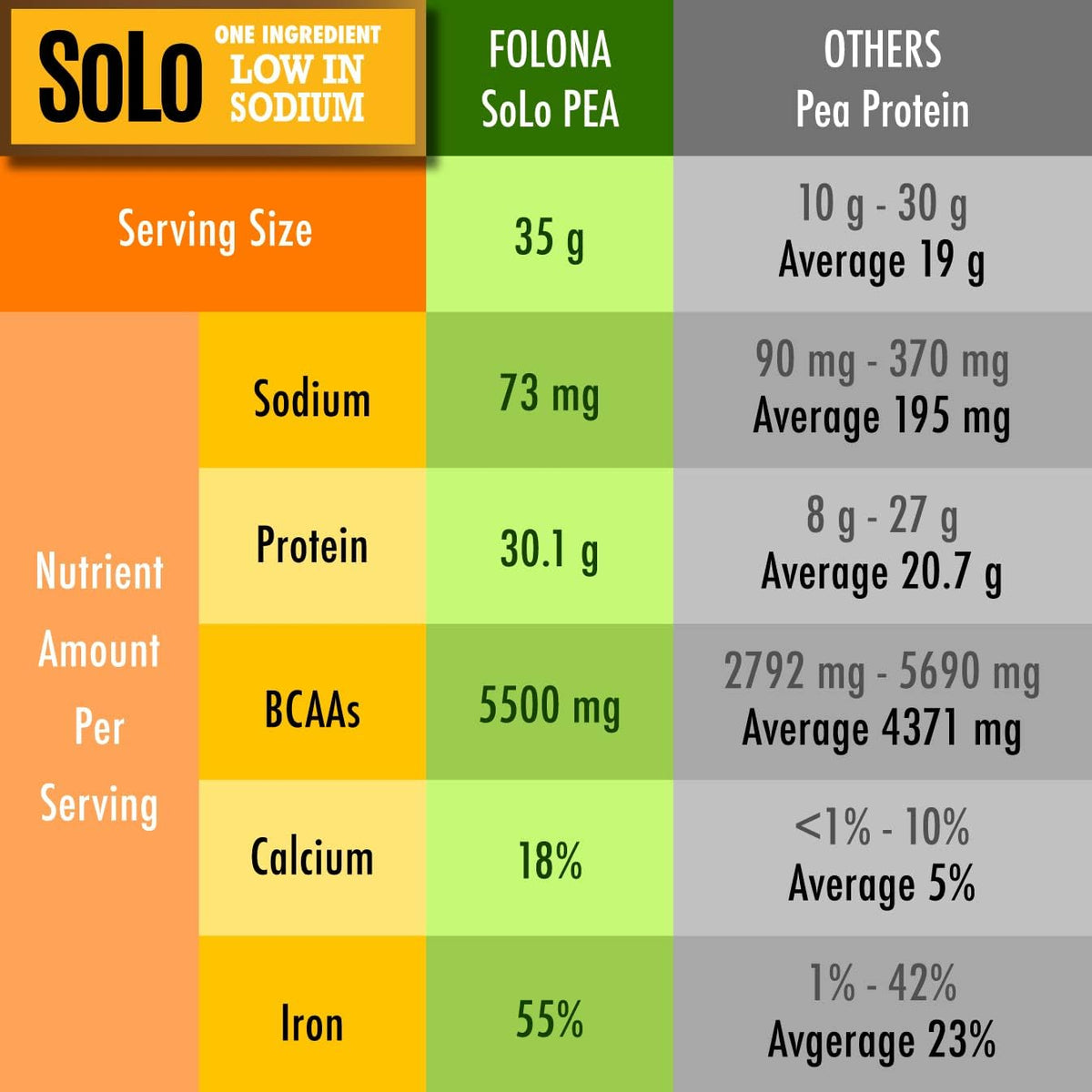 SOLO Organic Pea Protein Isolate, Unflavored Vegan Protein Powder (2.7 lbs)